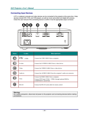 Page 16D D
D
L L
L
P P
P
   
 
P P
P
r r
r
o o
o
j j
j
e e
e
c c
c
t t
t
o o
o
r r
r
— —
—
U U
U
s s
s
e e
e
r r
r
’ ’
’
s s
s
   
 
M M
M
a a
a
n n
n
u u
u
a a
a
l l
l
   
 
– 10 – 
Connecting Input Devices 
A PC or notebook computer and video devices can be connected to the projector at the same time. Video 
devices include DVD, VCD, and VHS players, as well as movie camcorders and digital still cameras. 
Check the user manual of the connecting device to confirm it has the appropriate output connector....