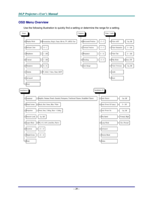 Page 26D D
D
L L
L
P P
P
   
 
P P
P
r r
r
o o
o
j j
j
e e
e
c c
c
t t
t
o o
o
r r
r
— —
—
U U
U
s s
s
e e
e
r r
r
’ ’
’
s s
s
   
 
M M
M
a a
a
n n
n
u u
u
a a
a
l l
l
   
 
– 20 – 
OSD Menu Overview 
Use the following illustration to quickly find a setting or determine the range for a setting. 
 
  