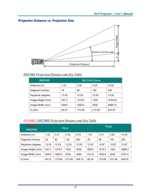 Page 49D D
D
L L
L
P P
P
   
 
P P
P
r r
r
o o
o
j j
j
e e
e
c c
c
t t
t
o o
o
r r
r
   
 
– –
–
   
 
U U
U
s s
s
e e
e
r r
r
’ ’
’
s s
s
   
 
M M
M
a a
a
n n
n
u u
u
a a
a
l l
l
   
 
– 43 – 
Projection Distance vs. Projection Size 
 
D825MS Projection Distance and Size Table 
D825MS TR 2 FIX ZOOM 
Distance (m)  1.22   3.25   4.06   10.00  
Diagonal (inches)  30  80  100  246 
Keystone (degree)  13.50   13.50   13.50   13.50  
Image Height (mm)  457.2  1219.2  1524  3749.04 
Image Width (mm)  609.6  1625.6...