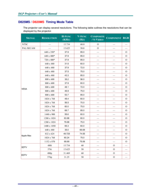 Page 50D D
D
L L
L
P P
P
   
 
P P
P
r r
r
o o
o
j j
j
e e
e
c c
c
t t
t
o o
o
r r
r
— —
—
U U
U
s s
s
e e
e
r r
r
’ ’
’
s s
s
   
 
M M
M
a a
a
n n
n
u u
u
a a
a
l l
l
   
 
– 44 – 
D825MS / D820MS  Timing Mode Table 
The projector can display several resolutions. The following table outlines the resolutions that can be 
displayed by the projector. 
SIGNAL RESOLUTION H-SYNC  
(KHZ) 
V-SYNC 
(HZ) 
COMPOSITE 
/ S-VIDEO COMPONENT RGB
NTSC — 15.734 60.0 O — — 
PAL/SECAM — 15.625 50.0 O  — — 
640 x 350* 37.9 85.0 —...