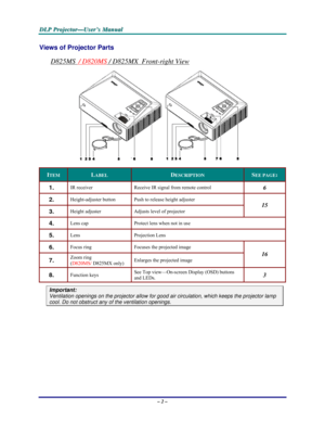 Page 8D D
D
L L
L
P P
P
   
 
P P
P
r r
r
o o
o
j j
j
e e
e
c c
c
t t
t
o o
o
r r
r
— —
—
U U
U
s s
s
e e
e
r r
r
’ ’
’
s s
s
   
 
M M
M
a a
a
n n
n
u u
u
a a
a
l l
l
   
 
– 2 – 
Views of Projector Parts  
D825MS  / D820MS / D825MX  Front-right View 
 
ITEM LABEL DESCRIPTION SEE PAGE: 
1.  IR receiver  Receive IR signal from remote control 6 
2.  Height-adjuster button  Push to release height adjuster 
3.  Height adjuster  Adjusts level of projector 
15 
4.  Lens cap Protect lens when not in use 
5.  Lens...