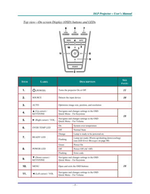 Page 9D D
D
L L
L
P P
P
   
 
P P
P
r r
r
o o
o
j j
j
e e
e
c c
c
t t
t
o o
o
r r
r
   
 
– –
–
   
 
U U
U
s s
s
e e
e
r r
r
’ ’
’
s s
s
   
 
M M
M
a a
a
n n
n
u u
u
a a
a
l l
l
   
 
– 3 – 
Top view—On-screen Display (OSD) buttons and LEDs 
 
ITEM LABEL DESCRIPTION SEE 
PAGE: 
1.   (POWER) Turns the projector On or Off  11 
2.  SOURCE  Detects the input device 10 
3.  AUTO  Optimizes image size, position, and resolution 
4.  ▲ (Up cursor) / 
KEYSTONE Navigates and changes settings in the OSD 
Quick Menu –...