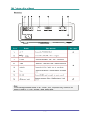 Page 10D D
D
L L
L
P P
P
   
 
P P
P
r r
r
o o
o
j j
j
e e
e
c c
c
t t
t
o o
o
r r
r
— —
—
U U
U
s s
s
e e
e
r r
r
’ ’
’
s s
s
   
 
M M
M
a a
a
n n
n
u u
u
a a
a
l l
l
   
 
– 4 – 
Rear view 
 
ITEM LABEL DESCRIPTION SEE PAGE: 
1.  AC IN  Connect the POWER CABLE 11 
2.   (USB) Connect the USB CABLE from a computer  
3.  S-video  Connect the S-VIDEO CABLE from a video device 
4.  Video  Connect the COMPOSITE CABLE from a video device  
5.  Audio-in  Connect the AUDIO CABLE from the input device  
6.  VGA...