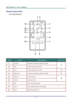 Page 13D
D
D L
L
L P
P
P  
 
  P
P
P r
r
r o
o
o j
j
j e
e
e c
c
c t
t
t o
o
o r
r
r —
—
— U
U
U s
s
s e
e
e r
r
r ’
’
’ s
s
s  
 
  M
M
M a
a
a n
n
n u
u
u a
a
a l
l
l  
 
 
Remote Control Parts 
FOR D825ES/D825EX 
 
 
ITEM LABEL DESCRIPTION SEE PAGE: 
1.  Up cursor  Navigates and changes settings in the OSD   
2.  Enter  Changes settings in the OSD 
21 
3.  Power  Turns the projector On or Off 14 
4.  Right cursor Navigates and changes settings in the OSD 21 
5.  Volume +  Increase volume 
6.  Volume -...