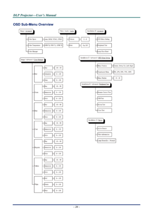 Page 31D
D
D L
L
L P
P
P  
 
  P
P
P r
r
r o
o
o j
j
j e
e
e c
c
c t
t
t o
o
o r
r
r —
—
— U
U
U s
s
s e
e
e r
r
r ’
’
’ s
s
s  
 
  M
M
M a
a
a n
n
n u
u
u a
a
a l
l
l  
 
 
OSD Sub-Menu Overview 
 
– 24 –  