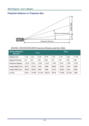 Page 53D
D
D L
L
L P
P
P  
 
  P
P
P r
r
r o
o
o j
j
j e
e
e c
c
c t
t
t o
o
o r
r
r —
—
— U
U
U s
s
s e
e
e r
r
r ’
’
’ s
s
s  
 
  M
M
M a
a
a n
n
n u
u
u a
a
a l
l
l  
 
 
Projection Distance vs.  Projection Size 
 
D825ES / D825EX/D832MX Projection Distance and Size Table 
D825ES/D825EX/
D832MX TELE WIDE 
Distance (m) 1.32 3.51  4.39  8.78 1.57 3.14 3.92 11.76 
Diagonal (inches)  30 80  100  200  40 80 100  300 
Keystone (degree) 12.53 12.53  12.53 12.53  13.97 13.97 13.97 13.97 
Image Height (mm)  457.2...