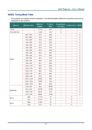 Page 54D
D
D L
L
L P
P
P  
 
  P
P
P r
r
r o
o
o j
j
j e
e
e c
c
c t
t
t o
o
o r
r
r  
 
  –
–
–  
 
  U
U
U s
s
s e
e
e r
r
r ’
’
’ s
s
s  
 
  M
M
M a
a
a n
n
n u
u
u a
a
a l
l
l  
 
 
–  47  – 
825ES  Timing Mode Table 
The projector can display several resolutions. The  following table outlines the resolutions that can be 
displayed by the projector. 
SIGNAL RESOLUTION H-SYNC  
(KHZ) 
V-SYNC 
(HZ) 
COMPOSITE 
/ S-VIDEO COMPONENTRGB
NTSC —  15.734 60.0 O — — 
PAL/SECAM —  15.625 50.0 O — — 
640 x 350* 37.9...