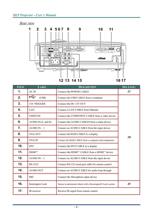 Page 12
DLP Projector—User’s Manual 
– 4 – 
 Rear view 
1
234567 8
9 10 11
12 13
14 15 16 17
 
ITEM LABEL DESCRIPTION SEE PAGE: 
1.  AC IN  Connect the POWER CABLE 11 
2.    (USB)  Connect the USB 
CABLE from a computer  
3.  12V TRIGGER   Connect the DC 12V OUT 
4.  LAN   Connect a LAN CABLE from Ethernet 
5.  VIDEO IN  Connect the COMPOSITE CABLE from a video device  
6.  AUDIO IN (L and R)  Connect the  AUDIO CABLES from a audio device 
7.  AUDIO IN – 1  Connect an AUDIO CABLE from the input device 
8.  VGA...