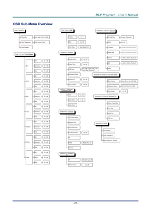 Page 29
DLP Projector – User’s Manual 
– 21  – 
OSD Sub-Menu Overview 
 
  