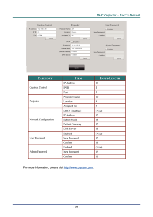 Page 47
DLP Projector – User’s Manual 
 
CATEGORY ITEM INPUT-LENGTH 
IP Address 14 
– 39  – 
IP ID 2 Crestron Control 
Port 5 
Projector Name 10 
Location 9 Projector 
Assigned To 8 
DHCP (Enabled) (N/A) 
IP Address 15 
Subnet Mask 15 Network Configuration 
Default Gateway 15 
DNS Server 15 
Enabled (N/A) 
New Password 15 User Password 
Confirm 15 
Enabled (N/A) 
New Password 15 Admin Password 
Confirm 15 
 
For more information, please visit http://www.crestron.com. 
 
 
 
 
 
  