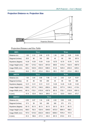 Page 59
DLP Projector – User’s Manual 
– 51  – 
Projection Distance vs. Projection Size 
 
Projection Distance and Size Table 
D851 TELE WIDE 
Distance (m) 1.00 3.12 3.90 9.75 1.30 2.60 3.25 10.00 
Diagonal (inches) 25.6 80  100  250  40  80  100 307.6 
Keystone (degree) 14.04 14.04  14.04  14.04  16.70 16.70 16.70 16.70 
Image Height (mm) 390.1 1219.2 1524.0 3810.0609.6  1219.2 1524.0 4687.8
Image Width (mm) 520.2 1625.6 2032.0 5080.0812.8  1625.6 2032.0 6250.4
A (mm) 54.6 170.7 213.4  533.4 85.3  170.7 213.4...