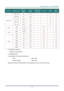 Page 61
DLP Projector – User’s Manual 
– 53  – 
SIGNAL RESOLUTION H-SYNC  
(KHZ) 
V-SYNC 
(HZ) 
COMPOSITE 
/ S-VIDEOCOMPONENT RGB DVI/ 
HDMITM
1600 x 1200  75.0  60.0  －
  － O O 
640 x 480  35.0  66.68  －
  － O O 
832 x 624  49.725  74.55  －
  － O O 
1024 x 768  60.24  75.0  －
  － O O 
Apple Mac 
1152 x 870  68.68  75.06  －
  － O O 
480i 15.734 60.0  －
 O － O 
SDTV 
576i 15.625 50.0  －
 
O － O 
480p 31.469 60.0  －
 O － O EDTV 
576p 31.25 50.0  －
 
O － O 
720p 37.5 50.0  －
 O － O 
720p 45.0 60.0  －
 O － O 
1080i...