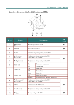 Page 11
DLP Projector – User’s Manual 
Top view—On-screen Display (OSD) buttons and LEDs 
MENU
SOURCEAUTO
LAMPTEMPPOWER
1
23
4 5
6 7
8 9
10
11
12
 
SEE ITEM LABEL DESCRIPTION PAGE: 
111.  Turns the projector On or Off    (POWER) 
102.  SOURCE Detects the input device 
3.  AUTO Optimizes image size, position, and resolution 
▲
 (Up cursor) / 
KEYSTONE Navigates and changes settings in the OSD 
Quick Menu – For Keystone 4.  
18
5.  ►  (Right cursor)  Navigates and changes settings in the OSD 
On System over...