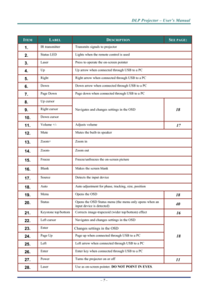 Page 15
DLP Projector – User’s Manual 
– 7 –  
 
ITEM LABEL DESCRIPTION SEE PAGE: 
1.  IR transmitter Transmit s signals to projector 
2.  Status LED Lights when the remote control is used 
3.  Laser Press to operate the on-screen pointer 
4.  Up Up arrow when connect ed through USB to a PC 
5.  Right Right arrow when connected through USB to a PC 
6.  Down Down arrow when conn ected through USB to a PC 
7.  Page Down Page down when connected through USB to a PC 
8.  Up cursor  
9.  Right cursor  
10.  Down...