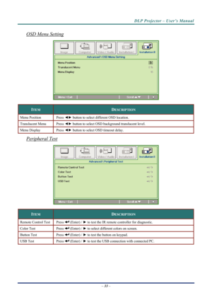 Page 41
DLP Projector – User’s Manual 
OSD Menu Setting  
 
ITEM DESCRIPTION 
Menu Position Press ◄► button to select different OSD location. 
Translucent Menu Press  ◄► button to select OSD background translucent level.  
Menu Display Press ◄►  button to select OSD timeout delay. 
Peripheral Test 
 
ITEM DESCRIPTION 
Remote Control Test Press  (Enter) / ► to test the IR remote controller for diagnostic.  
Color Test Press  (Enter) /  ► to select different colors on screen. 
Button Test Press  (Enter) /  ► to...