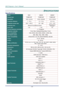 Page 58
DLP Projector—User’s Manual 
– 50 – 
 
SPECIFICATIONS 
Specifications 
Model  D851 D853W D855ST 
Display type TI DMD 0.55”  TI DMD 0.65”  TI DMD 0.65” 
Resolution XGA 1024x768  WXGA 1280x800  WXGA 1280x800 
Projection distance 
1 ~ 10 m  1.5 ~ 10 m  0.5 ~5 m 
Projection screen size 25.6” ~ 307.6”   40” ~ 306”   37.3” ~ 373” 
Projection lens  Manual Focus/Manual Zoom Manual Focus/ 
Fix Zoom 
Zoom ratio  1.2x 1.15x Fix 
Vertical keystone correction  +/- 15 degrees 
Projection methods Front, Rear,...