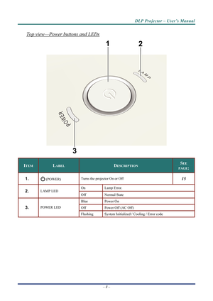 Page 11DLP Projector – User’s Manual 
Top view—Power buttons and LEDs 
 
ITEM LABEL DESCRIPTION SEE 
PAGE: 
1.   (POWER) 
Turns the projector On or Off  15 
On Lamp 
Error. 2.  LAMP LED 
Off Normal State 
Blue  Power On  
Off  Power Off (AC Off) 3.  POWER LED 
Flashing System Initialized / Cooling / Error code 
 
– 3 –   