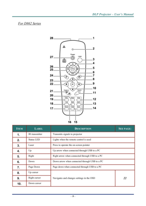 Page 17DLP Projector – User’s Manual 
For D862 Series 
 
  
ITEM LABEL DESCRIPTION SEE PAGE: 
1.  IR transmitter Transmits signals to projector 
2.  Status LED  Lights when the remote control is used 
3.  Laser Press to operate the on-screen pointer 
4.  Up Up arrow when connected through USB to a PC 
5.  Right  Right arrow when connected through USB to a PC 
6.  Down  Down arrow when connected through USB to a PC 
7.  Page Down  Page down when connected through USB to a PC 
8.  Up cursor  
9.  Right cursor...