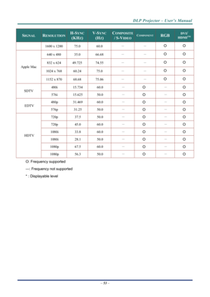 Page 61DLP Projector – User’s Manual 
– 53  – 
SIGNAL RESOLUTION H-SYNC  
(KHZ) 
V-SYNC 
(HZ) 
COMPOSITE 
/ S-VIDEOCOMPONENT RGB DVI/ 
HDMITM
1600 x 1200  75.0 60.0  － 
－ O O 
640 x 480  35.0 66.68  － 
－ O O 
832 x 624  49.725 74.55  － 
－ O O 
1024 x 768  60.24 75.0  － 
－ O O 
Apple Mac 
1152 x 870  68.68 75.06  － 
－ O O 
480i 15.734  60.0 － O － O 
SDTV 
576i 15.625 50.0  － 
O － O 
480p 31.469 
60.0 － O － O EDTV 
576p 31.25 50.0  － 
O － O 
720p 37.5 
50.0 － O － O 
720p 45.0 
60.0 － O － O 
1080i 33.8 
60.0 － O －...