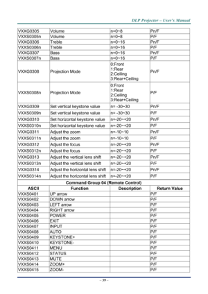 Page 67DLP Projector – User’s Manual 
– 59  – 
VXXG0305 Volume  n=0~8 Pn/F 
VXXS0305n Volume  n=0~8 P/F 
VXXG0306 Treble  n=0~16 Pn/F 
VXXS0306n Treble  n=0~16 P/F 
VXXG0307 Bass  n=0~16 Pn/F 
VXXS0307n Bass  n=0~16 P/F 
VXXG0308 Projection Mode  0:Front 
1:Rear 
2:Ceiling 
3:Rear+Ceiling Pn/F 
VXXS0308n Projection Mode  0:Front 
1:Rear 
2:Ceiling 
3:Rear+Ceiling P/F 
VXXG0309 
Set vertical keystone value  n= -30~30 Pn/F 
VXXS0309n Set vertical keystone value  n= -30~30  P/F 
VXXG0310 Set horizontal keystone...