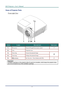 Page 10DLP Projector—User’s Manual 
Views of Projector Parts  
Front-right View 
 
ITEM LABEL DESCRIPTION SEE PAGE: 
1.  IR receiver Receive IR signal from remote control 7 
2.  Lens Projection  Lens 
3.  Focus ring Focuses the projected image 
4.  Zoom ring  Enlarges the projected image 
20 
5.   (POWER) 
See Top view—Power buttons and LEDs. 3 
Important: 
Ventilation openings on the projector 
allow for good air circulation, which keeps the projector lamp 
cool. Do not obstruct any of the ventilation...