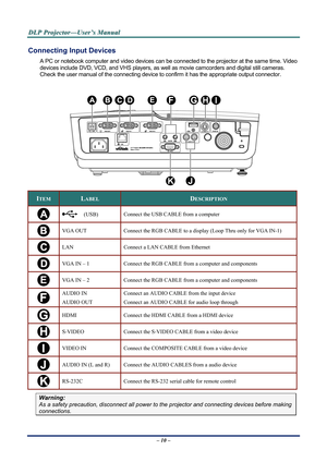 Page 16
D
D
D L
L
L P
P
P  
 
  P
P
P r
r
r o
o
o j
j
j e
e
e c
c
c t
t
t o
o
o r
r
r —
—
— U
U
U s
s
s e
e
e r
r
r ’
’
’ s
s
s  
 
  M
M
M a
a
a n
n
n u
u
u a
a
a l
l
l  
 
 
Connecting Input Devices 
A PC or notebook computer and video devices can be connected to the projector at the same time. Video 
devices include DVD, VCD, and VHS players, as we ll as movie camcorders and digital still cameras. 
Check the user manual of the connecting device to  confirm it has the appropriate output connector.  
 
ITEM...