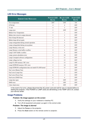 Page 51
D
D
D L
L
L P
P
P  
 
  P
P
P r
r
r o
o
o j
j
j e
e
e c
c
c t
t
t o
o
o r
r
r  
 
  –
–
–  
 
  U
U
U s
s
s e
e
e r
r
r ’
’
’ s
s
s  
 
  M
M
M a
a
a n
n
n u
u
u a
a
a l
l
l  
 
 
–  45  – 
LED Error Messages 
ERROR CODE MESSAGES POWER LED
BLINK 
READY LED 
BLINK 
TEMP LED 
BLINK 
Over temperature OFF OFF ON 
G794 fail 4 4 OFF 
T1 fail 4 5 OFF 
Lamp error 5 OFF OFF 
Ballast Over Temperature 5 1 OFF 
Ballast shot circuit in output detected 5 2 OFF 
End of lamp lift detected 5 3 OFF 
Ballast lamp did not...