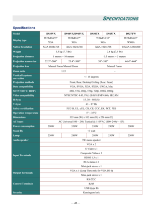 Page 54
— 48 — 
SPECIFICATIONS 
Specifications 
Model 
D935VX D940VX/D945VX D930TX D925TX  D927TW 
Display type TI DMD 0.55”  
XGA  TI DMD 0.7”  
XGA  TI DMD 0.55” 
 XGA  TI DMD 0.65” 
 WXGA 
Native Resolution   XGA 1024x768  XGA 1024x768  XGA 1024x768  WXGA 1280x800
Weight  3.5 kg (7.7 lbs)  3.6 kg (7.9 lbs) 
Projection distance 1 meters ~ 10 meters  0.5 meters ~ 5 meters 
Projection screen size 22.5”~300” 23.4”~300”  38”~380”  44.4”~444”  
Projection lens  Manual Focus/Manual Zoom  Manual Focus 
Zoom ratio...