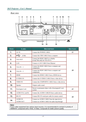 Page 10
D
D
D L
L
L P
P
P  
 
  P
P
P r
r
r o
o
o j
j
j e
e
e c
c
c t
t
t o
o
o r
r
r —
—
— U
U
U s
s
s e
e
e r
r
r ’
’
’ s
s
s  
 
  M
M
M a
a
a n
n
n u
u
u a
a
a l
l
l  
 
 
Rear view 
 
ITEM LABEL DESCRIPTION SEE PAGE: 
111.  AC IN Connect the POWER CABLE 
2.  Connect the USB CABL E from a computer   (USB) 
Connect the RGB CABLE to a display 
(Loop Thru only for VGA IN-1) 3.  VGA OUT 
4.  LAN Connect a LAN CABLE from Ethernet 
Connect the RGB CABLE from a computer and  
components 5.  VGA IN – 1 
– 4 – 
6....