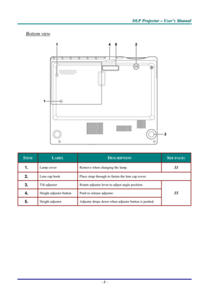 Page 11D D
D
L L
L
P P
P
   
 
P P
P
r r
r
o o
o
j j
j
e e
e
c c
c
t t
t
o o
o
r r
r
   
 
– –
–
   
 
U U
U
s s
s
e e
e
r r
r
’ ’
’
s s
s
   
 
M M
M
a a
a
n n
n
u u
u
a a
a
l l
l
   
 
– 5 – 
Bottom view 
 
ITEM LABEL DESCRIPTION SEE PAGE: 
1.  Lamp cover  Remove when changing the lamp. 31 
2.  Lens cap hook   Place strap through to fasten the lens cap cover. 
3.  Tilt adjustor   Rotate adjuster lever to adjust angle position.  
4.  Height adjustor button  Push to release adjustor. 
5.  Height adjustor...