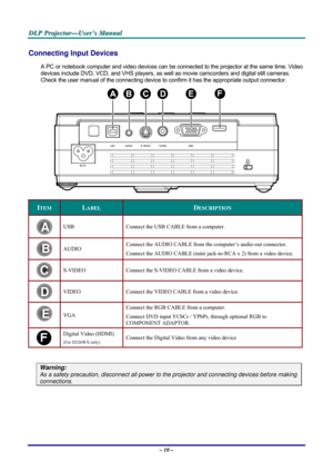 Page 16D D
D
L L
L
P P
P
   
 
P P
P
r r
r
o o
o
j j
j
e e
e
c c
c
t t
t
o o
o
r r
r
— —
—
U U
U
s s
s
e e
e
r r
r
’ ’
’
s s
s
   
 
M M
M
a a
a
n n
n
u u
u
a a
a
l l
l
   
 
– 10 – 
Connecting Input Devices 
A PC or notebook computer and video devices can be connected to the projector at the same time. Video 
devices include DVD, VCD, and VHS players, as well as movie camcorders and digital still cameras. 
Check the user manual of the connecting device to confirm it has the appropriate output connector....