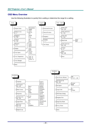 Page 26D D
D
L L
L
P P
P
   
 
P P
P
r r
r
o o
o
j j
j
e e
e
c c
c
t t
t
o o
o
r r
r
— —
—
U U
U
s s
s
e e
e
r r
r
’ ’
’
s s
s
   
 
M M
M
a a
a
n n
n
u u
u
a a
a
l l
l
   
 
– 20 – 
OSD Menu Overview 
Use the following illustration to quickly find a setting or determine the range for a setting. 
 
  