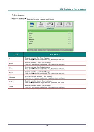 Page 29D D
D
L L
L
P P
P
   
 
P P
P
r r
r
o o
o
j j
j
e e
e
c c
c
t t
t
o o
o
r r
r
   
 
– –
–
   
 
U U
U
s s
s
e e
e
r r
r
’ ’
’
s s
s
   
 
M M
M
a a
a
n n
n
u u
u
a a
a
l l
l
   
 
– 23 – 
Color Manager 
Press  (Enter) / ►
 to enter the color manger sub menu.  
 
ITEM DESCRIPTION 
Red Select to enter the Red Color Manager.  
Press the ◄► buttons to adjust the Hue, Saturation, and Gain. 
Green Select to enter the Green Color Manager.  
Press the ◄► buttons to adjust the Hue, Saturation, and Gain. 
Blue...