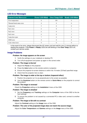 Page 43D D
D
L L
L
P P
P
   
 
P P
P
r r
r
o o
o
j j
j
e e
e
c c
c
t t
t
o o
o
r r
r
   
 
– –
–
   
 
U U
U
s s
s
e e
e
r r
r
’ ’
’
s s
s
   
 
M M
M
a a
a
n n
n
u u
u
a a
a
l l
l
   
 
– 37 – 
LED Error Messages 
ERROR CODE MESSAGES Power LED BlinkOver Temp LED Ready LED Blink
Over temperature  0 ON 0 
Thermal break status error  4  0  0 
Lamp error  5 0 0 
Fan1 error  6 0 1 
Fan2 error  6 0 2 
Fan3 error  6 0 3 
Lamp door open  7 0 0 
DMD error  8 0 0 
Color wheel error  9  0  0 
In the event of an error,...