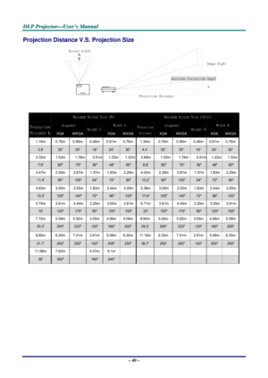 Page 46D D
D
L L
L
P P
P
   
 
P P
P
r r
r
o o
o
j j
j
e e
e
c c
c
t t
t
o o
o
r r
r
— —
—
U U
U
s s
s
e e
e
r r
r
’ ’
’
s s
s
   
 
M M
M
a a
a
n n
n
u u
u
a a
a
l l
l
   
 
– 40 – 
Projection Distance V.S. Projection Size 
A
B
 
 
 
 Maximum Screen Size (W) Maximum Screen Size (Tele) 
diagonal Width A diagonal Width B Projection 
Distance L XGA WXGA Height C XGA WXGA
Projection 
DistanceXGA WXGAHeight D XGA WXGA
1.16m 0.76m 0.89m 0.46m 0.61m 0.76m 1.34m 0.76m 0.89m 0.46m 0.61m 0.76m
3.8’ 30” 35” 18” 24” 30”...