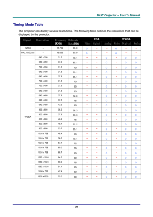Page 47D D
D
L L
L
P P
P
   
 
P P
P
r r
r
o o
o
j j
j
e e
e
c c
c
t t
t
o o
o
r r
r
   
 
– –
–
   
 
U U
U
s s
s
e e
e
r r
r
’ ’
’
s s
s
   
 
M M
M
a a
a
n n
n
u u
u
a a
a
l l
l
   
 
– 41 – 
Timing Mode Table 
The projector can display several resolutions. The following table outlines the resolutions that can be 
displayed by the projector. 
XGA WXGA Signal Resolution Frequency 
(KHZ) 
Refresh 
Rate(HZ) VideoDigitalAnalog Video DigitalAnalog
NTSC -- 15.734 60.0 Ο -- -- Ο -- -- 
PAL / SECAM -- 15.625 50.0 Ο...