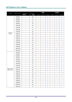 Page 48D D
D
L L
L
P P
P
   
 
P P
P
r r
r
o o
o
j j
j
e e
e
c c
c
t t
t
o o
o
r r
r
— —
—
U U
U
s s
s
e e
e
r r
r
’ ’
’
s s
s
   
 
M M
M
a a
a
n n
n
u u
u
a a
a
l l
l
   
 
– 42 – 
 
XGA WXGA Signal  Resolution Frequency 
(KHZ) 
Refresh 
Rate (HZ) VideoDigitalAnalogVideo Digital  Analog
 800x600 --  60 -- -- Ο -- Ο Ο  800x600 --  72 -- -- Ο -- Ο Ο  800x600 --  75 -- -- Ο -- Ο Ο  800x600 --  85 -- -- Ο -- Ο Ο  1024x768 --  60 -- -- Ο -- Ο Ο  1024x768 --  70 -- -- Ο -- Ο Ο  1024x768 --  75 -- -- Ο -- Ο Ο...