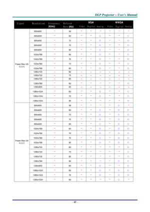 Page 49D D
D
L L
L
P P
P
   
 
P P
P
r r
r
o o
o
j j
j
e e
e
c c
c
t t
t
o o
o
r r
r
   
 
– –
–
   
 
U U
U
s s
s
e e
e
r r
r
’ ’
’
s s
s
   
 
M M
M
a a
a
n n
n
u u
u
a a
a
l l
l
   
 
– 43 – 
XGA WXGA   Signal   ResolutionFrequency 
(KHZ) 
Refresh 
Rate (HZ) VideoDigitalAnalogVideo  Digital Analog
 800x600 --  56 -- -- -- -- -- -- 
 800x600 --  60 -- -- Ο -- -- Ο 
 800x600 --  72 -- -- Ο -- -- Ο 
 800x600 --  75 -- -- Ο -- -- Ο 
 800x600 --  85 -- -- Ο -- -- Ο 
 1024x768 --  60 -- -- Ο -- -- Ο 
 1024x768 --...