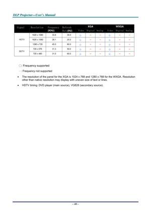 Page 50D D
D
L L
L
P P
P
   
 
P P
P
r r
r
o o
o
j j
j
e e
e
c c
c
t t
t
o o
o
r r
r
— —
—
U U
U
s s
s
e e
e
r r
r
’ ’
’
s s
s
   
 
M M
M
a a
a
n n
n
u u
u
a a
a
l l
l
   
 
– 44 – 
 
XGA WXGA   Signal  Resolution Frequency 
(KHZ) 
Refresh 
Rate(HZ) VideoDigitalAnalog Video Digital Analog
1920 x 1080 33.8 30.0 Ο -- -- Ο -- -- 
1920 x 1080 28.1 25.0 Ο -- -- Ο -- -- 
 
 HDTV 
1280 x 720 45.0 60.0 Ο -- -- Ο -- -- 
720 x 576 31.3 50.0 Ο -- -- Ο -- --  SDTV 720 x 480 31.5 60.0 Ο -- -- Ο -- -- 
 
 
○: Frequency...