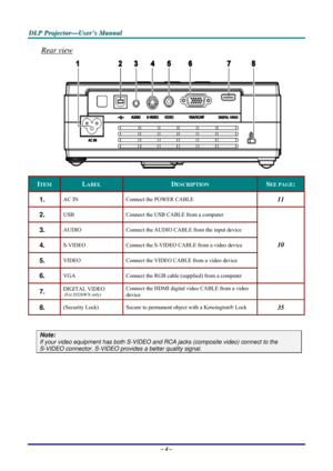 Page 10D D
D
L L
L
P P
P
   
 
P P
P
r r
r
o o
o
j j
j
e e
e
c c
c
t t
t
o o
o
r r
r
— —
—
U U
U
s s
s
e e
e
r r
r
’ ’
’
s s
s
   
 
M M
M
a a
a
n n
n
u u
u
a a
a
l l
l
   
 
– 4 – 
Rear view 
 
ITEM LABEL DESCRIPTION SEE PAGE: 
1.  AC IN  Connect the POWER CABLE 11 
2.  USB  Connect the USB CABLE from a computer 
3.  AUDIO  Connect the AUDIO CABLE from the input device  
4.  S-VIDEO  Connect the S-VIDEO CABLE from a video device 
5.  VIDEO   Connect the VIDEO CABLE from a video device  
6.  VGA  Connect the...