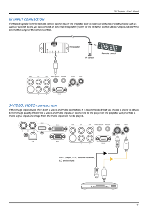 Page 1919
DLP Projector - User’s Manual
IR Input connection
If infrared signals from the remote control cannot reach the projector due to excessive distance or obstructions such as 
walls or cabinet doors, you can connect an external IR repeater system to the IR INPUT on the D8800/D8900/D8010W to 
extend the range of the remote control.
IR sensor
IR repeater
Remote control
B/Pb G/YR /Pr
VH WIRED REMOTE
TRIGGER
RS-232 S-VIEDOV
IEDO
S-VIDEO, VIDEO connection
If the image input device offers both S-Video and Video...