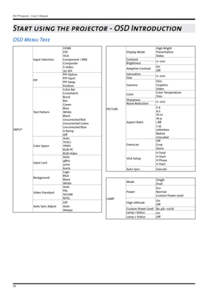 Page 26DLP Projector - User’s Manual
26
Start using the projector - OSD Introduction
OSD Menu Tree
INPUTInput Selection
HDMI
DVI
VGA
Component / BNC
Composite
S-Video
3G-SDI
PIP PIP Option
PIP Input
PIP Swap
Position
Test Pattern Color Bar
Crosshatch
Burst
Res
Green
Blue
White
Black
Uncorrected Red
Uncorrected Green
Uncorrected Blue
H Ramp
Off
Color Space Auto
YCbCr
YPbPr
RGB-PC
RGB-Video
Input Lock Auto
48Hz
50Hz
60Hz
Background Logo
Blue
Black
White
Video Standard Auto
PA L
SECAM
NTSC
Auto Sync Adjust Off...