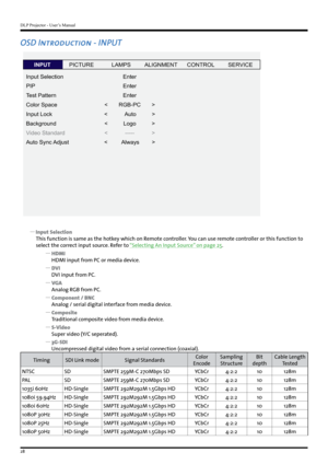 Page 28DLP Projector - User’s Manual
28
OSD Introduction - INPUT
INPUTPICTURE
Input Selection
PIP
Te st Pattern
Color Space
Input Lock
Background
V ideo Standard
Auto Sync  Adjust Enter
Enter
Enter
<       RGB-PC       >
<            Auto          >
<          Logo           >
<           -----           >
<          Always        >
LAMPS
ALIGNMENT CONTROLSERVICE
 
y Input Selection
This function is same as the hotkey which on Remote controller. You can use remote controller or this function to 
select the...