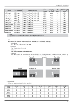 Page 2929
DLP Projector - User’s Manual
TimingSDI Link mode Signal Standards Color 
Encode Sampling 
Structure Bit 
depth Cable Length 
Tested
1080P 24Hz HD-SingleSMPTE 292M292M 1.5Gbps HD YCbCr4:2:2 10128m
720P 60Hz HD-SingleSMPTE 292M292M 1.5Gbps HD YCbCr4:2:2 10128m
720P 50Hz HD-SingleSMPTE 292M292M 1.5Gbps HD YCbCr4:2:2 10128m
1080Sf 25Hz HD-SingleSMPTE 292M292M 1.5Gbps HD YCbCr4:2:2 10128m
1080Sf 30Hz HD-SingleSMPTE 292M292M 1.5Gbps HD YCbCr4:2:2 10128m
1080P 50Hz 3G Level ASMPTE 424M 3Gbps YCbCr4:2:2...