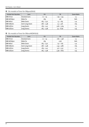 Page 50DLP Projector - User’s Manual
50
 
„ Six models of lens for D8900(XGA)
Vivitek Part Number LensF#TRZoom Ratio
D88-ST001 Standard Lens 1.7 ~ 1.91.79 ~ 2.35 1.3
D88-WF18501 Wide Fix 1.850.8N /A
D88-WZ01 Wide Zoom 1.85 ~ 2.501.3 ~ 1.85 1.41
D88-SMLZ01 Semi Long Zoom 1.86 ~ 2.482.3 ~ 3.81 1.65
D88-LOZ101 Long Zoom1 1.85 ~ 2.413.67 ~ 5.64 1.5
D88-LOZ201 Long Zoom2 1.85 ~ 2.485.5 ~ 8.56 1.55
 
„ Six models of lens for D8010W(WXGA)
Vivitek Part Number LensF#TRZoom Ratio
D88-ST001 Standard Lens 1.7 ~...