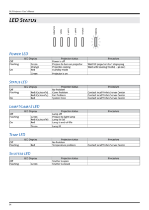 Page 54DLP Projector - User’s Manual
54
LED Status
SHUTTER
TEMP.LAMP 1LAMP 2STATUSPOWER
Power LED
LED DisplayProjector status Procedure
Off Power is off
Flashing GreenPrepare to turn on projector Wait till projector start displaying
Orange Projector cooling Wait until cooling finish ( ~ 90 sec)
On RedStandby mode
Green Projector is on
Status LED
LED Display Projector status Procedure
Off No Problem
Flashing Red (Cycles of 1)Cover Problem Contact local Vivitek Server Center
Red (Cycles of 4) Fan Problem Contact...