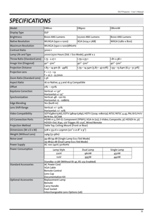 Page 5555
DLP Projector - User’s Manual
SPECIFICATIONS
ModelD8800D8900D8010W
Display Type DLP
Brightness 8000 ANS Lumens10,000 ANS Lumens8000 ANS Lumens
Native Resolution WUXGA (1920 x 1200)XGA (1024 x 768)WXGA (1280 x 800)
Maximum Resolution WUXGA (1920 x 1200)@60Hz
Contrast Ratio 3000:1
Lamp Life and Type 2000/2500 Hours (Std. / Eco Mode), 400W x 2
Throw Ratio (Standard Lens) 1.73 - 2.27:11.79-2.35:11.81-2.38:1
Image Size (Diagonal) 40”- 500”40”- 500”40”- 500”
Projection Distance 1.83 – 14.9m (6 - 49ft)1.79 –...