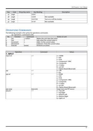 Page 5757
DLP Projector - User’s Manual
KeyCode RS232 Key name Key Wording Description
27 0x9E LIGHT
28 0x9A CLEARNot available.
29 0x9B SHUTTERTurn on or off the shutter.
30 0x9C ID SETNot available.
Operations Commands
The following example is the syntax for operations commands:
 op   [CR]
No. Function Command Action on unit
1 Set =Makes the unit take that value.
2 Get ?Asks what the current value is.
3 Increment +Adds 1 to the current value.
4 Decrement -Subtracts 1 from the current value.
5 Execute...