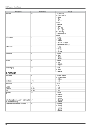 Page 58DLP Projector - User’s Manual
58
OperationCommand Values
pattern = ?0 = Color Bar
1 = Cross Hatch
2 = Burst
3 = Red
4 = Green
5= Blue
6 = White
7 = Black
8 = Red (TI)
9 = Green (TI)
10 = Blue (TI)
11 = HRamp (TI)
12 = Off
color.space = ?0 = Auto
1 = YCbCr
2 = YPbPr
3 = RGB-PC (0-255)
4 = RGB-Video (16-235)
input.lock = ?0 = Auto
1 = 48 Hz
2 = 50 Hz
3 = 60 Hz
no.signal = ?0 = Logo
1 = Blue
2 = Black
3 = White
vid.std = ?0 = Auto
1 = PAL
2 = SECAM
3 = NTSC
auto.imgadj = ?0 = Off
1 = Auto
2 = Always
2....