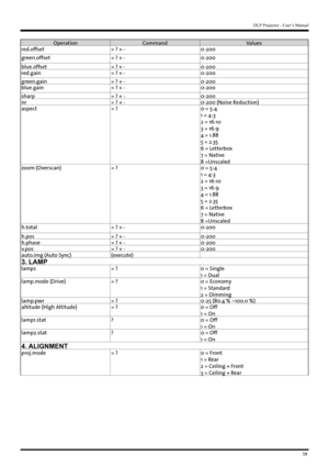 Page 5959
DLP Projector - User’s Manual
OperationCommand Values
red.offset = ? + -0-200
green.offset = ? + -0-200
blue.offset = ? + -0-200
red.gain = ? + -0-200
green.gain = ? + -0-200
blue.gain = ? + -0-200
sharp = ? + -0-200
nr = ? + -0-200 (Noise Reduction)
aspect = ?0 = 5:4
1 = 4:3
2 = 16:10
3 = 16:9
4 = 1.88
5 = 2.35
6 = Letterbox
7 = Native
8 =Unscaled
zoom (Overscan) = ?0 = 5:4
1 = 4:3
2 = 16:10
3 = 16:9
4 = 1.88
5 = 2.35
6 = Letterbox
7 = Native
8 =Unscaled
h.total = ? + -0-200
h.pos = ? + -0-200...